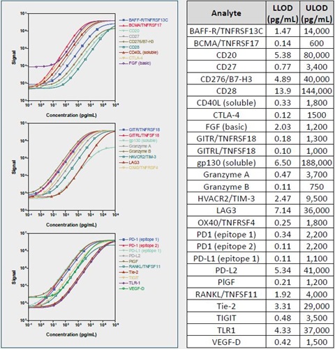 Assay calibration